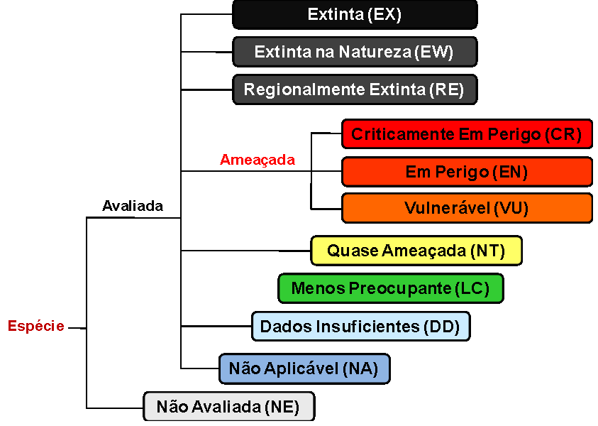 Categorias IUCN